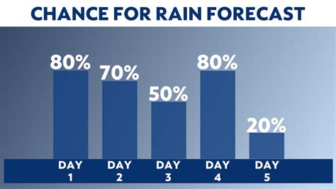 Rain chances improving late in the weekend